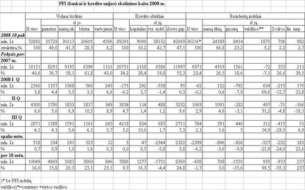PFI (bankai ir kredito unijos) skolinimo kaita 2008 m.