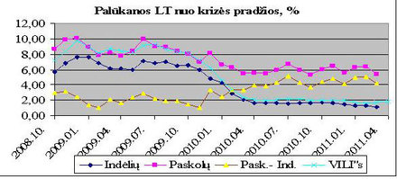 Grafikas 13. Šaltinis: Lietuvos banko interneto svetainė, Statistika, Paskolų ir indėlių palūkanų normų statistika, lentelių 3.1. ir 3.2. duomenų pagrindu.