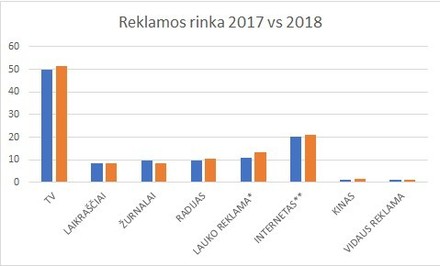 Reklamos rinka Lietuvoje 2018