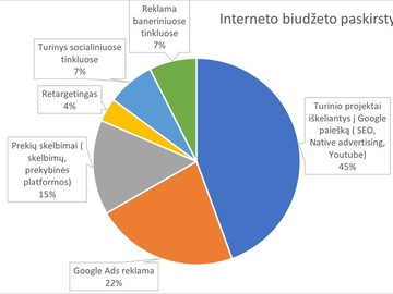 Interneto biudžeto paskirstymas 2023