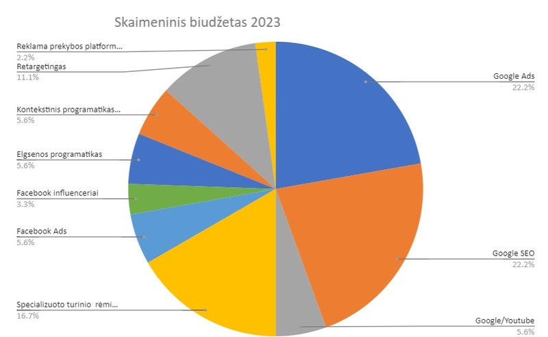 skaitmeninio biudžeto skirstymas 2023
