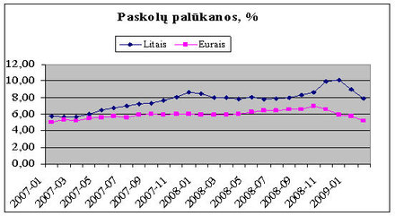1. Paskolų palūkanos, %