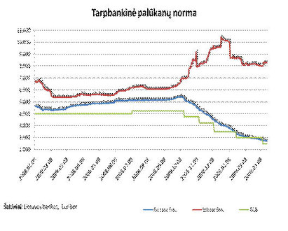 2. Tarpbankinė palūkanų norma