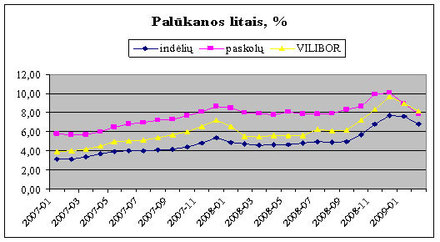 Palūkanos litais, %