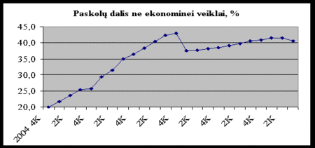 7 grafikas