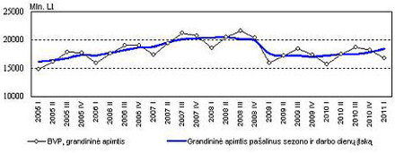 Grafikas 1. Šaltinis: http://www.stat.gov.lt/lt/news/view?id=8983