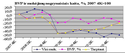 Grafikas 2. Šaltinis: Lietuvos banko interneto svetainė, Statistika, Mokėjimo priemonių statistika; SD interneto svetainė. 