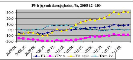 Grafikas 3. Šaltinis: Lietuvos banko interneto svetainė, Statistika, Pinigų finansinių institucijų balanso ir pinigų statistika, lentelių 2.4.1. ir 2.4.2. pagrindu. GP n. v. - grynieji nacionaliniai pinigai apyvartoje. 