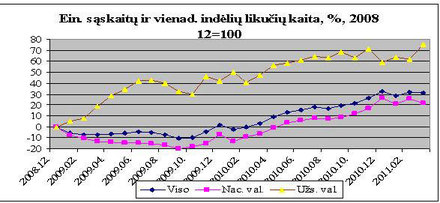 Grafikas 4. Šaltinis: Lietuvos banko interneto svetainė, Statistika, Pinigų finansinių institucijų balanso ir pinigų statistika, lentelės 2.4.2. duomenų pagrindu.