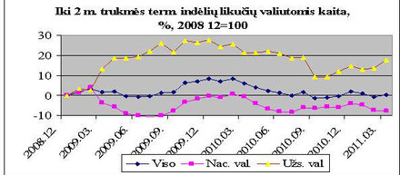 Grafikas 5. Šaltinis: Lietuvos banko interneto svetainė, Statistika, Pinigų finansinių institucijų balanso ir pinigų statistika, lentelės 2.4.2. duomenų pagrindu.