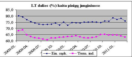 Grafikas 6. Šaltinis: Lietuvos banko interneto svetainė, Statistika, lentelės 2.4.2. pagrindu.