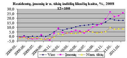 Grafikas 7. Šaltinis: Lietuvos banko interneto svetainė, Statistika, Pinigų finansinių institucijų balanso ir pinigų statistika, lentelė 2.7.1.