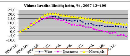 Grafikas 8. Šaltinis: LB interneto svetainė, Statistika, Pinigų statistika, lentelės 2.5.4 duomenų pagrindu.