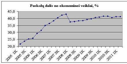 Grafikas 9. Šaltinis: LB interneto svetainė, Statistika, Paskolos ekonominėms veikloms. 