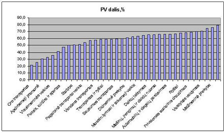 Grafikas 10. Šaltinis: Statistikos departamentas.