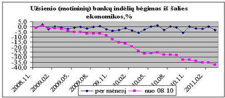 Grafikas 11. Šaltinis: Lietuvos banko interneto svetainė, Statistika, Pinigų finansinių institucijų balanso ir pinigų statistika, lentelės 2.2.4. duomenų pagrindu.