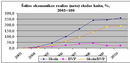 Grafikas 12. Šaltinis: Lietuvos banko interneto svetainė, Statistika, Finansinės sąskaitos. 