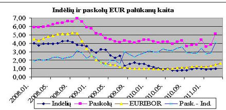 Grafikas 14. Šaltinis: Lietuvos banko interneto svetainė, Statistika, Paskolų ir indėlių palūkanų normų statistika, lentelių 3.1. ir 3.2. duomenų pagrindu, http://sdw.ecb.europa.eu/quickview.do?SERIES_KEY=143.FM.M.U2.EUR.RT.MM.EURIBOR6MD_.HSTA