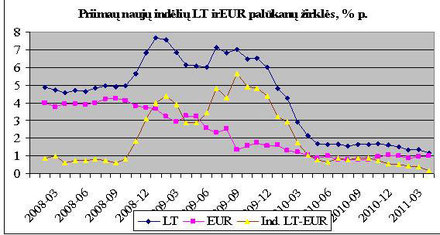 Grafikas 15. Šaltinis: Lietuvos banko interneto svetainė, Statistika, Paskolų ir indėlių palūkanų normų statistika, lentelės 3.2. duomenų pagrindu.