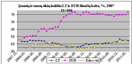 Grafikas 16. Šaltinis: Lietuvos banko interneto svetainė, Statistika, Pinigų statistika, lentelės 2.7.7. duomenų pagrindu.