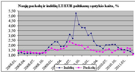 Grafikas 19. Šaltinis: Lietuvos banko interneto svetainė, Statistika, Paskolų ir indėlių palūkanų normų statistika, lentelės 3.2. duomenų pagrindu.