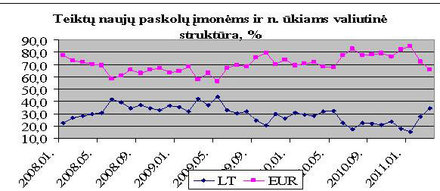 Grafikas 20. Šaltinis: Lietuvos banko interneto svetainė, Statistika, lentelės 3.1..duomenų pagrindu.