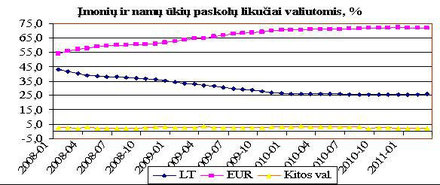 Grafikas 21. Šaltinis: Lietuvos banko interneto svetainė, Statistika, lentelės 2.5.6.duomenų pagrindu.