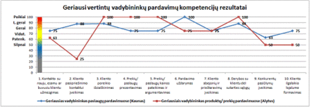 Vadybininkų pardavimų kompetencijos