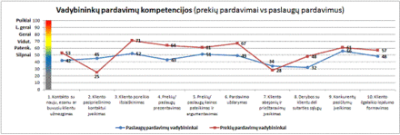 Geriausiai vertintų vadybininkų pardavimų kompetencijų rezultatai