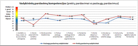 Geriausiai vertintų vadybininkų pardavimų kompetencijų rezultatai