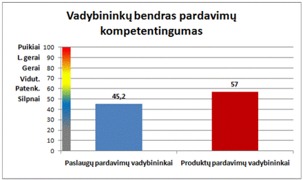 Vadybininkų bendras pardavimų kompetetingumas