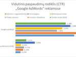 Vidutinis paspaudimų rodiklis (angl. Click-Through Rate, CTR)