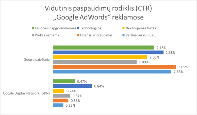 Vidutinis paspaudimų rodiklis (angl. Click-Through Rate, CTR)