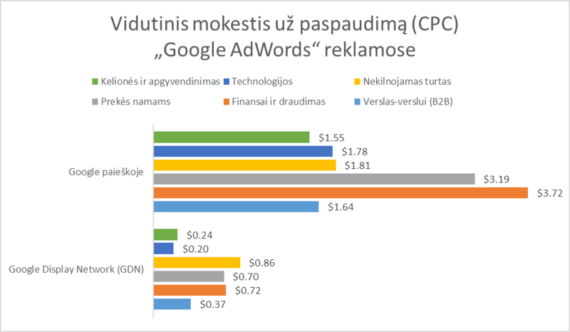 Vidutinis mokestis už paspaudimą (angl. Cost per Click, CPC)