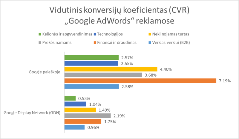 Vidutinis konversijų koeficientas (angl. Conversion Rate, CVR)