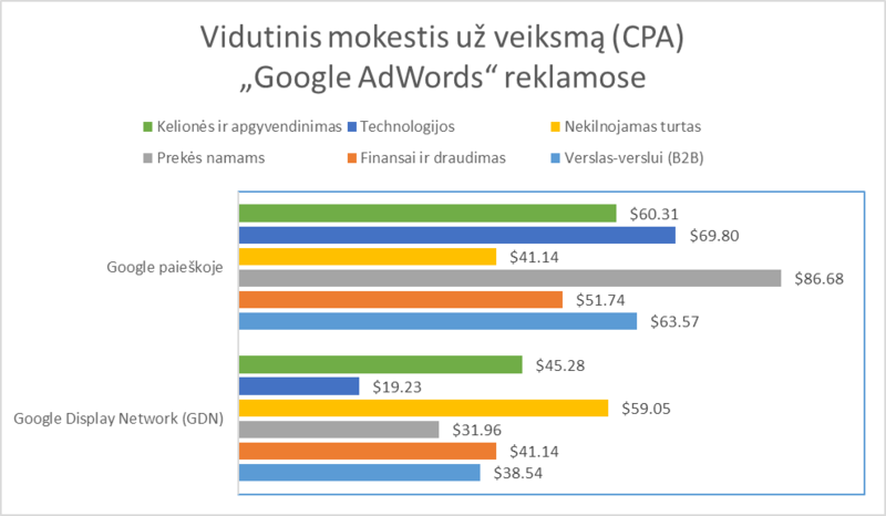 Vidutinis mokestis už veiksmą (angl. Cost per Action, CPA)