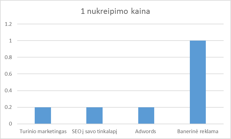 Apytiksliai skaičiai, kurie gali skirtis priklausomai nuo įvairių sąlygų. Lygintos stiprių specialistų pasiekiamos kainos