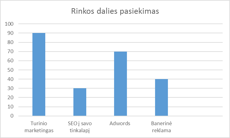 Patirtimi, ne tyrimais, paremti skaičiai apie 5 000 eurų vertės kampaniją produktams