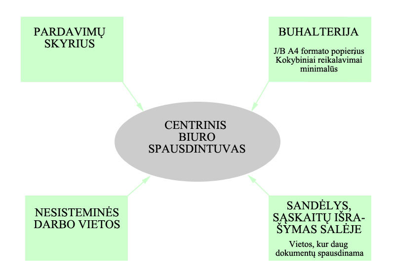 Spausdintuvų išdėstymo schema