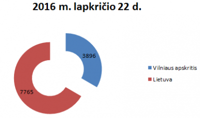 Situacija regionuose