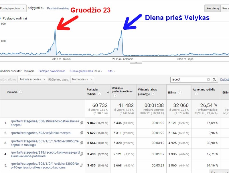 Receptų populiarumo sezoniškumas