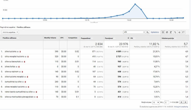 Silkės užklausų kiekis google paieškoje
