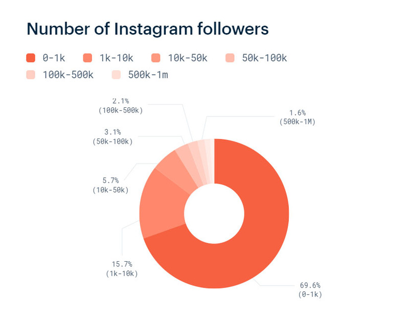 Instagram Influencerių kiekis