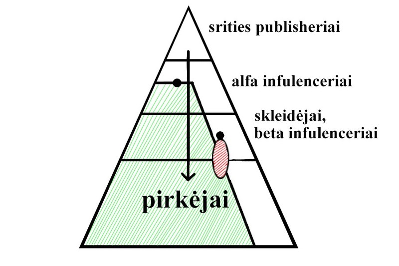 Influencerių piramidė