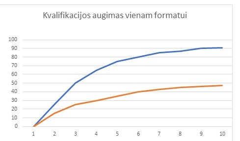 profesinės kvalifikacijos augimo grafikas