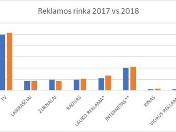 Reklamos rinka Lietuvoje 2018