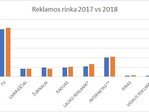 Reklamos rinka Lietuvoje 2018