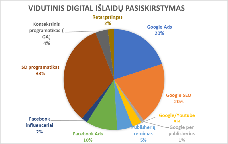 Vidutinis digital išlaidų pasiskirstymas