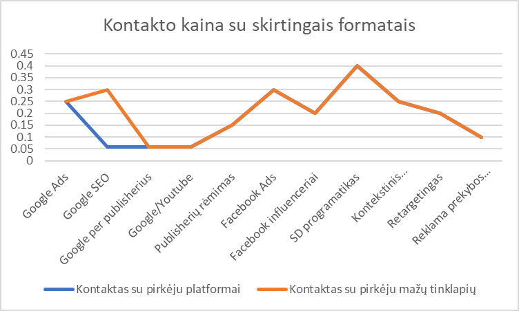 Kontakto kaina su skirtingais formatais