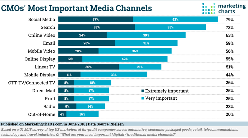 Svarbiausi media kanalai